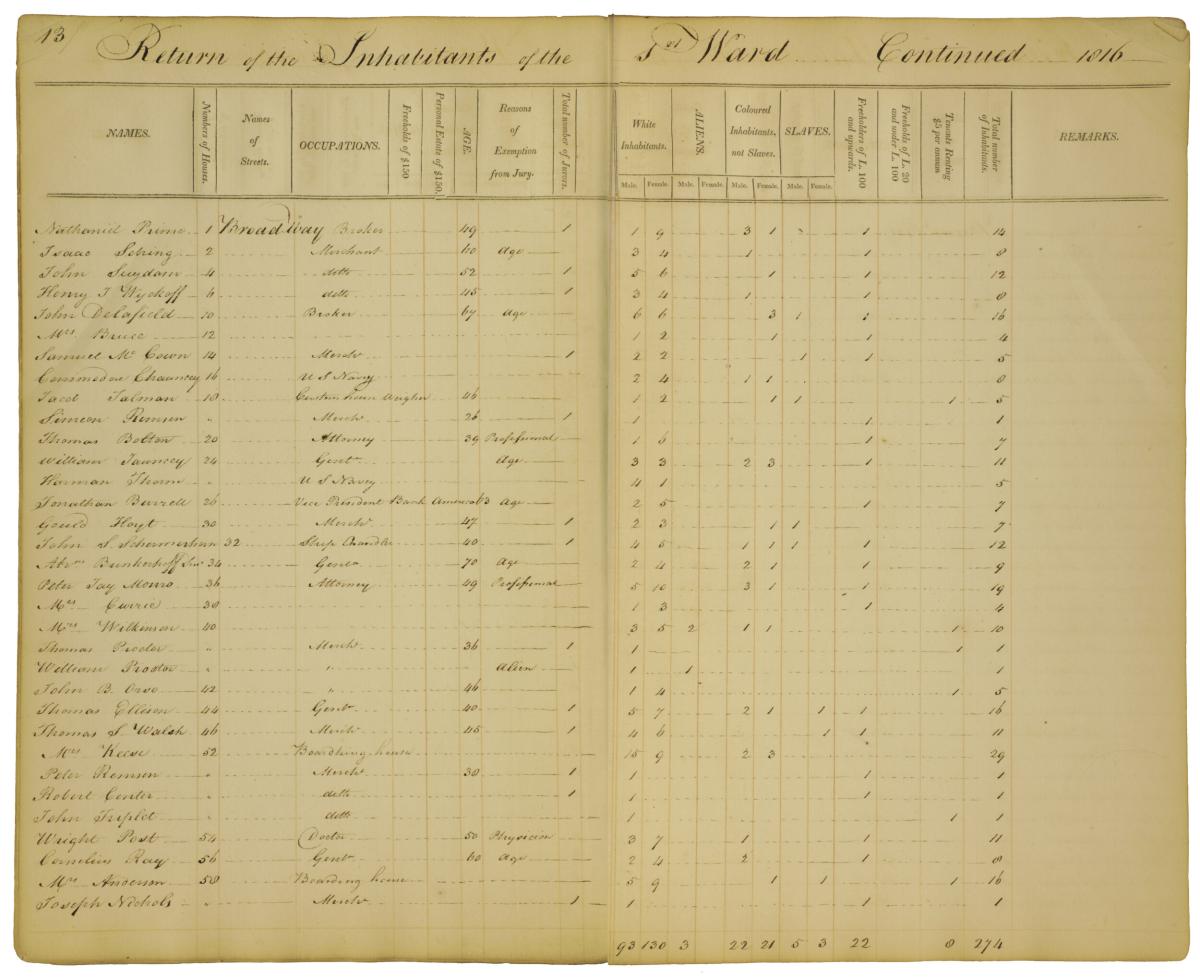 Finding Them: Census Chronicles: Exploring US Federal & NYS Census Treasures